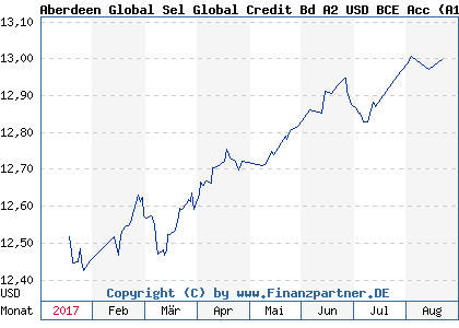 Chart: Aberdeen Global Sel Global Credit Bd A2 USD BCE Acc) | LU0595688929